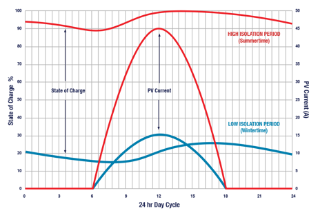 Isolation chart
